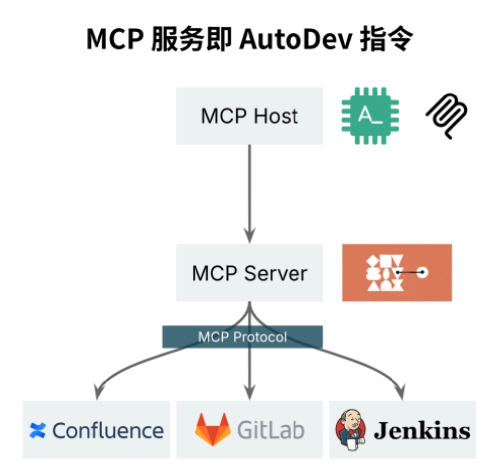 mcp 代码集成